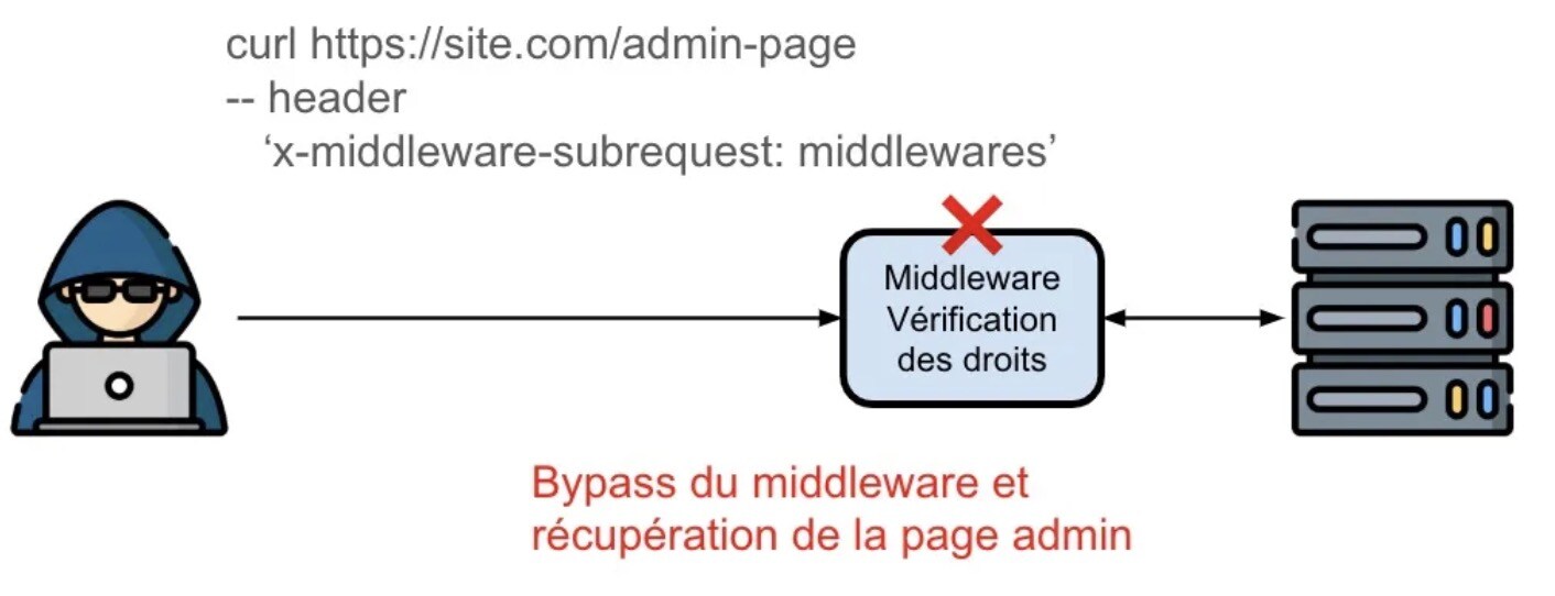 Schéma de l'attaque : l'attaquant met le header et contourne le middleware